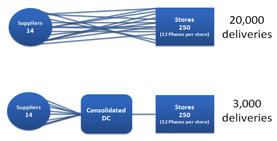 Dedicated Supply Chain