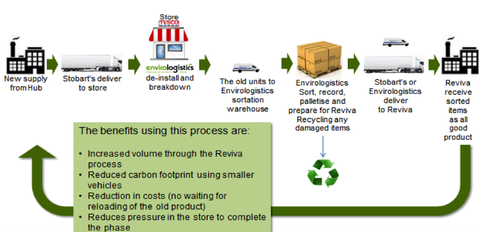 Recycling Programme